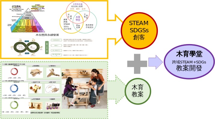 木育學堂STEAM創客與SDGs小學教案開發